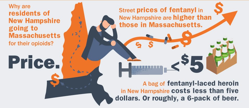 Street prices for fentanyl